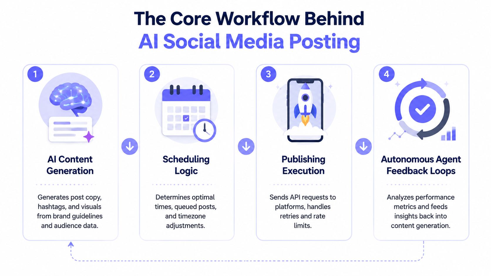 A four-step infographic illustrating the core workflow of AI-powered social media posting and automated content management.