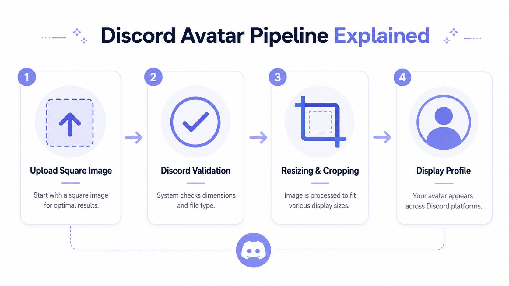 A four-step infographic explaining the Discord avatar upload, validation, processing, and display pipeline for profile pictures.