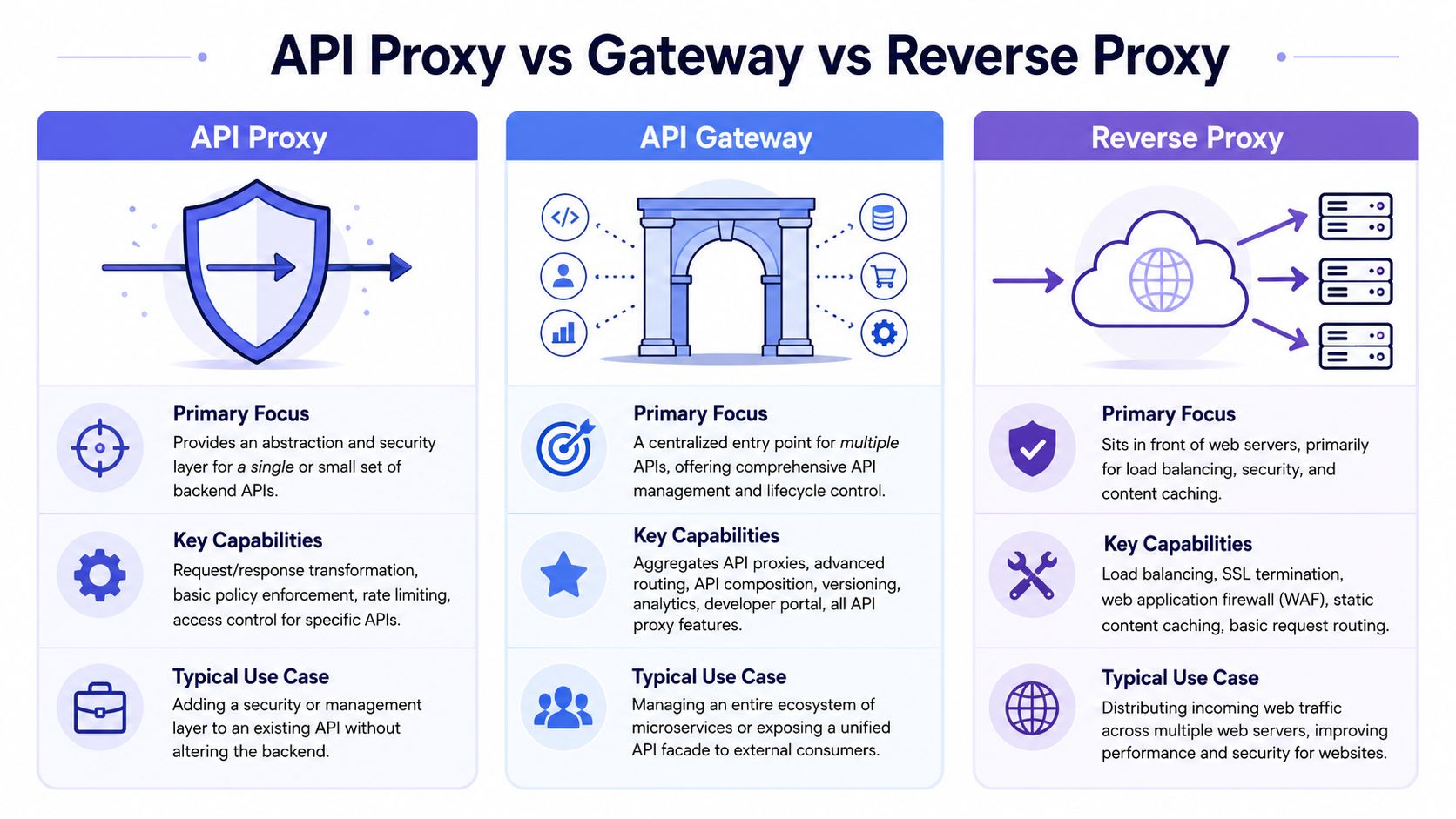 A comparison chart outlining the differences, primary focus, capabilities, and use cases of API Proxy, Gateway, and Reverse Proxy.