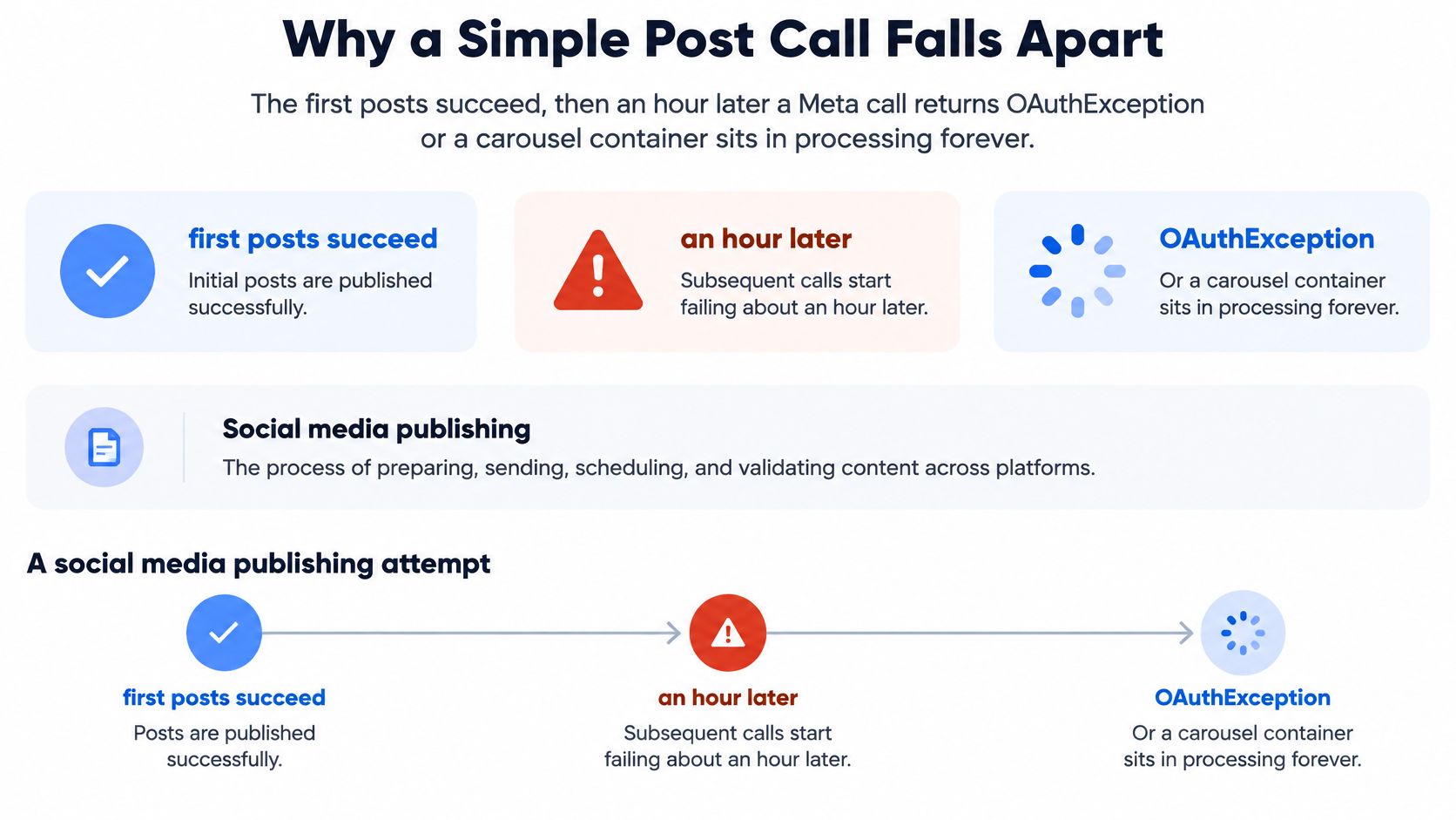 A diagram illustrating why social media publishing calls fail after one hour due to OAuthExceptions.