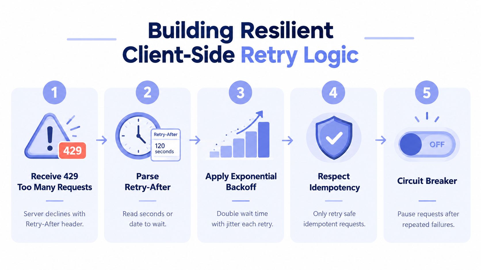A five-step infographic explaining how to build resilient client-side retry logic for API rate limiting.