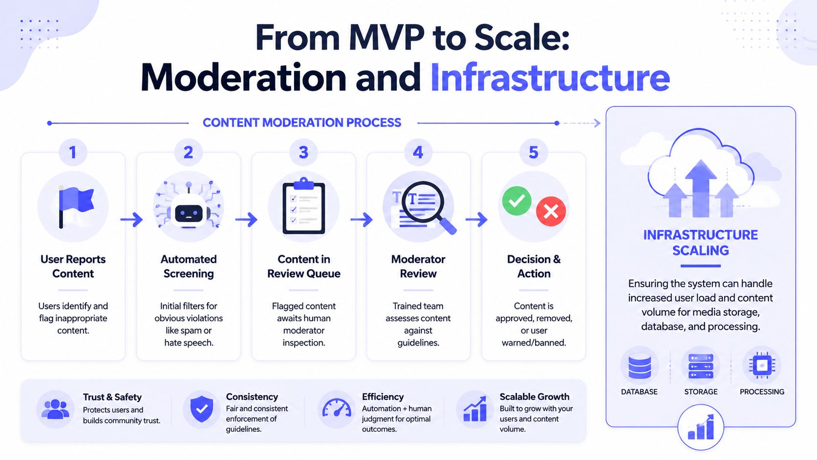 A diagram illustrating the five-step content moderation process for social media applications and infrastructure scaling requirements.