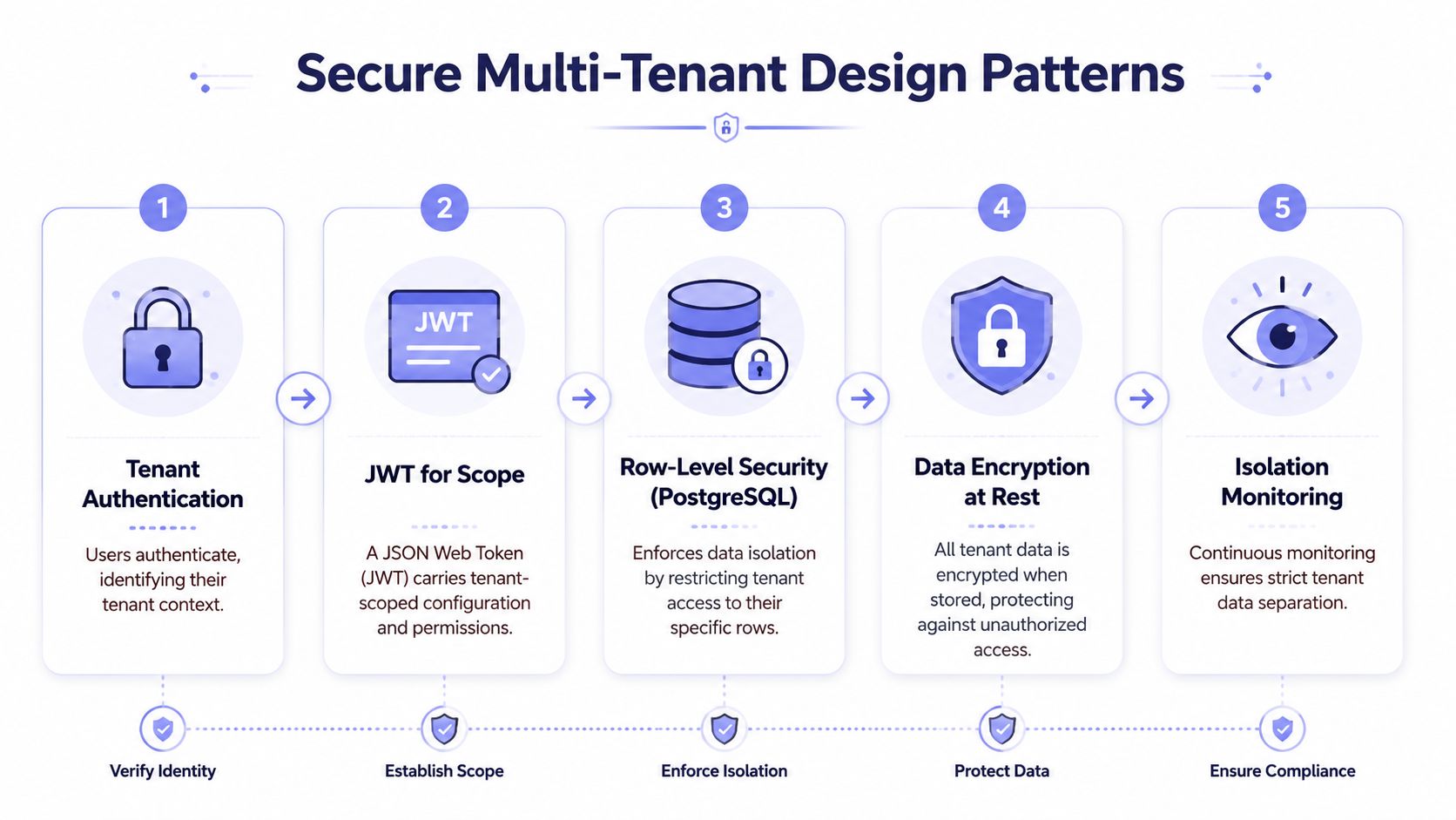 A diagram outlining five key design patterns for maintaining security in a multi-tenant software architecture.