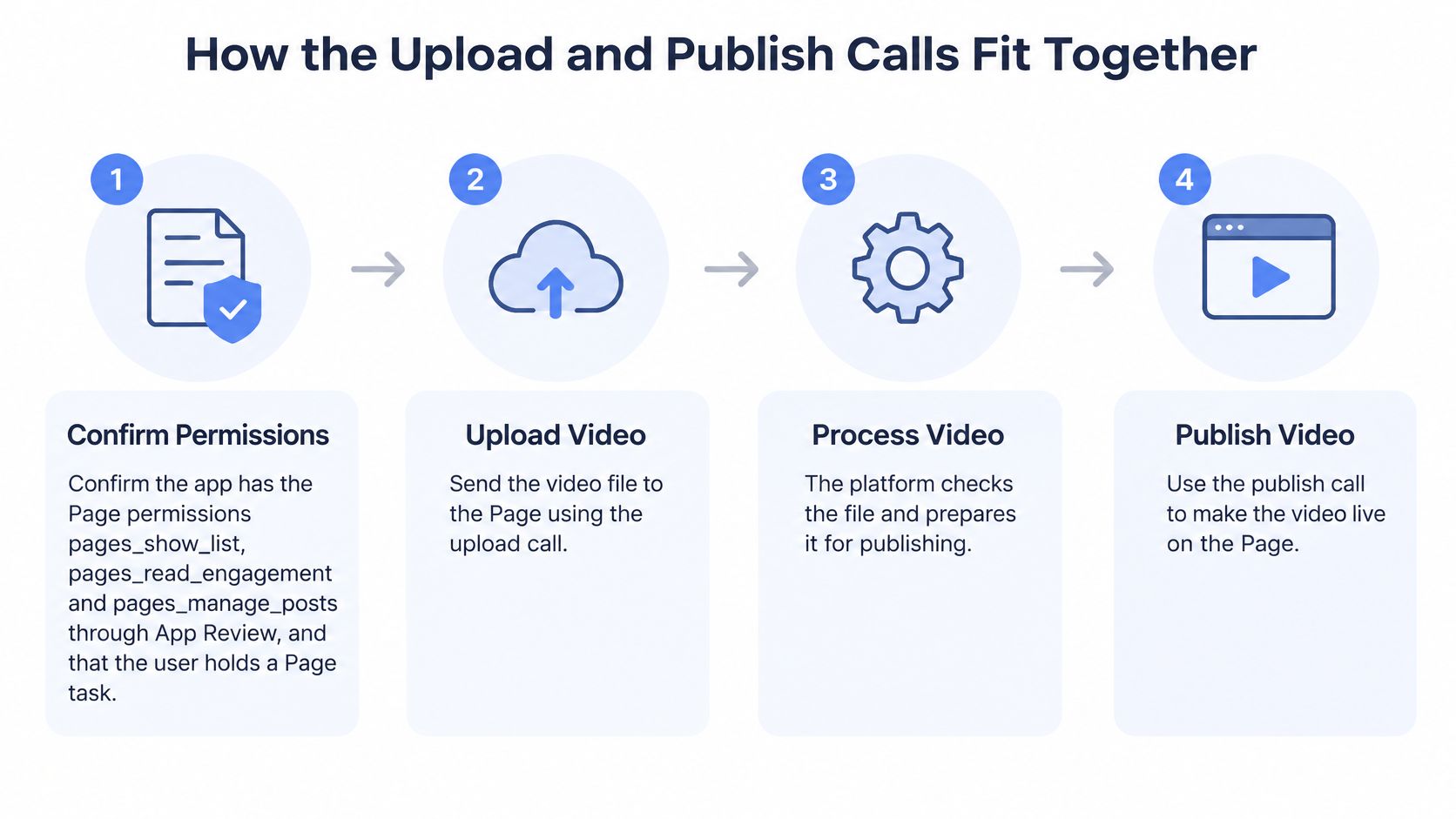 A diagram illustrating the four-step process for uploading and publishing a video on a Facebook Page.