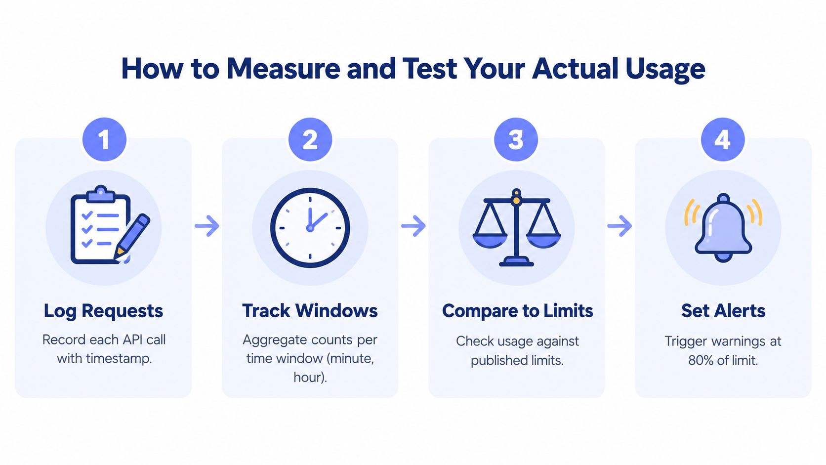 A four-step infographic illustrating how to monitor and manage API usage limits using clear icons and text.