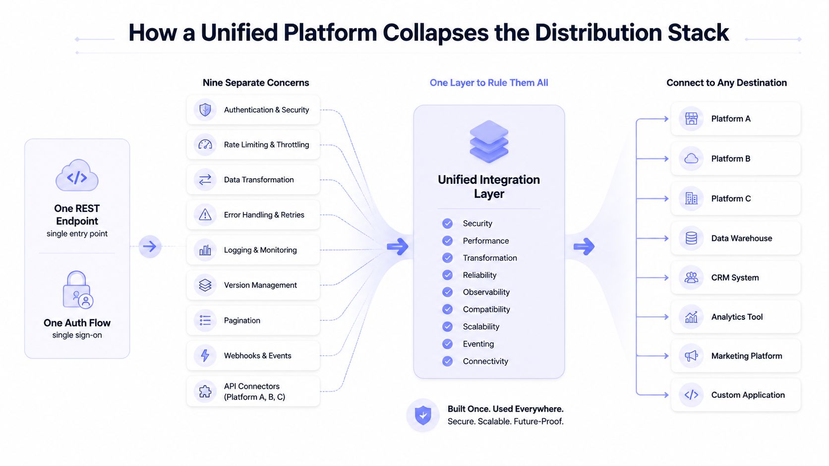 A diagram illustrating how a unified integration layer simplifies API management and distribution across multiple external platforms.