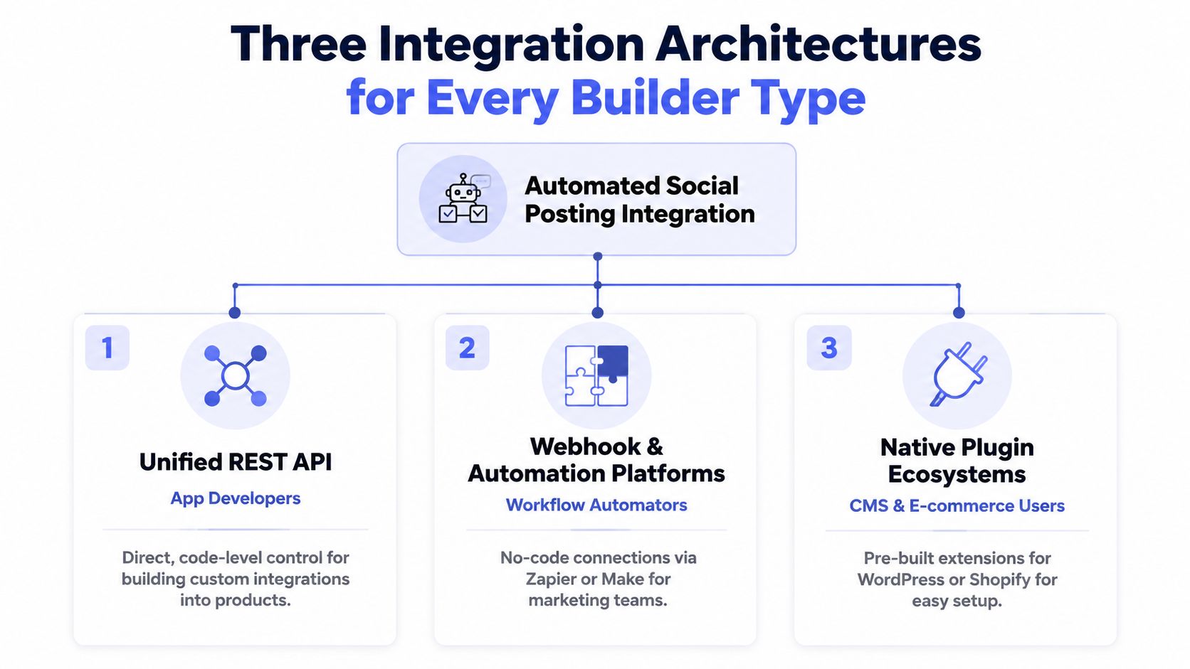 A diagram illustrating three different integration architectures for automated social media posting: REST APIs, automation platforms, and plugins.