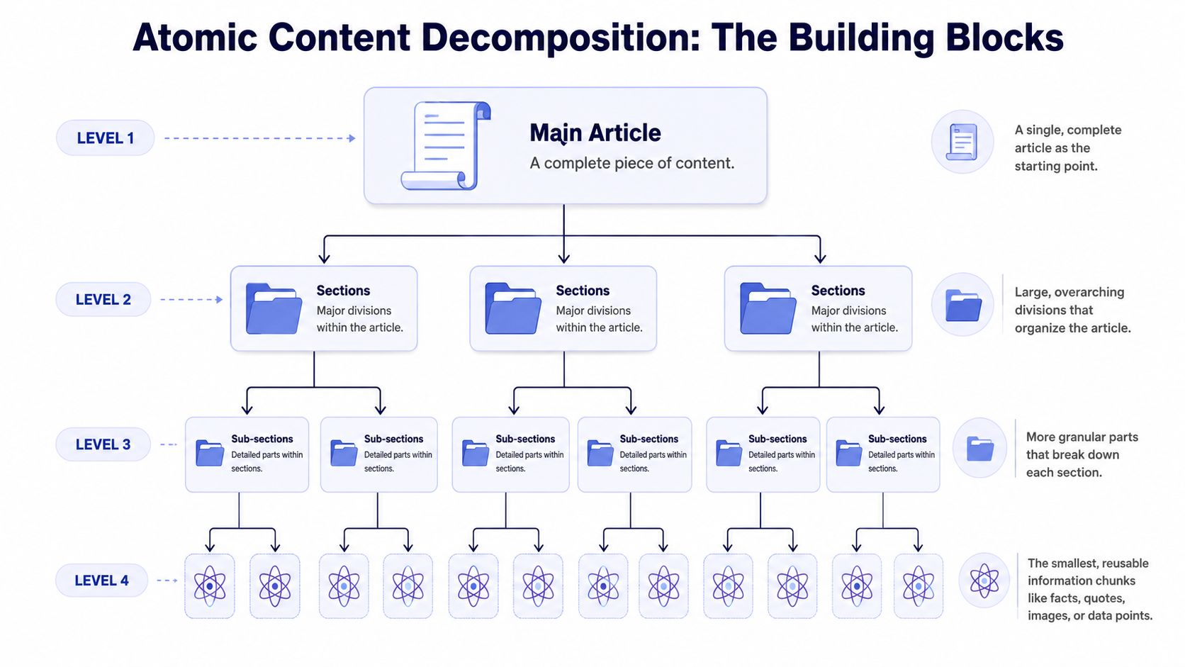 A diagram illustrating atomic content decomposition, breaking down a main article into sections, sub-sections, and granular atomic chunks.