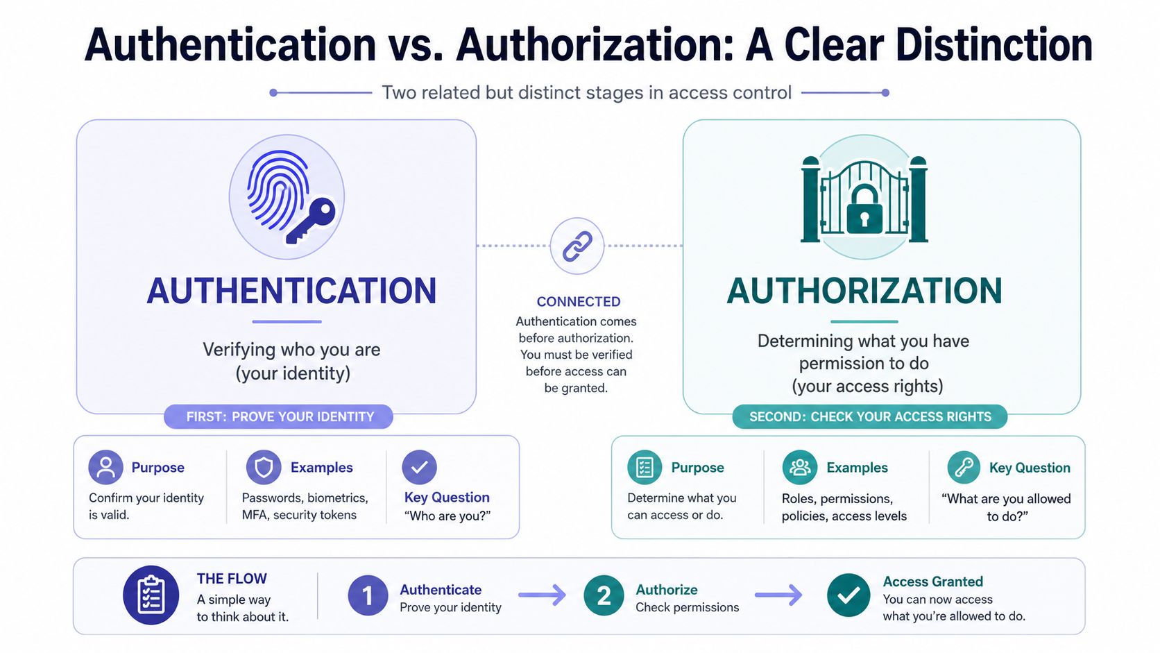 An infographic showing the difference between authentication and authorization in security and access control systems.