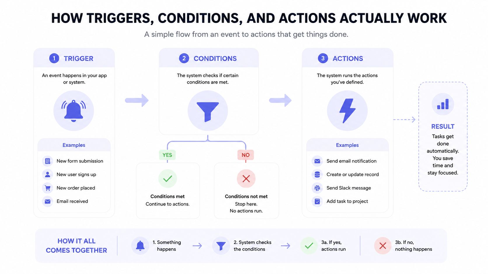 A diagram explaining workflow automation using three steps: triggers, conditions, and actions to complete tasks.