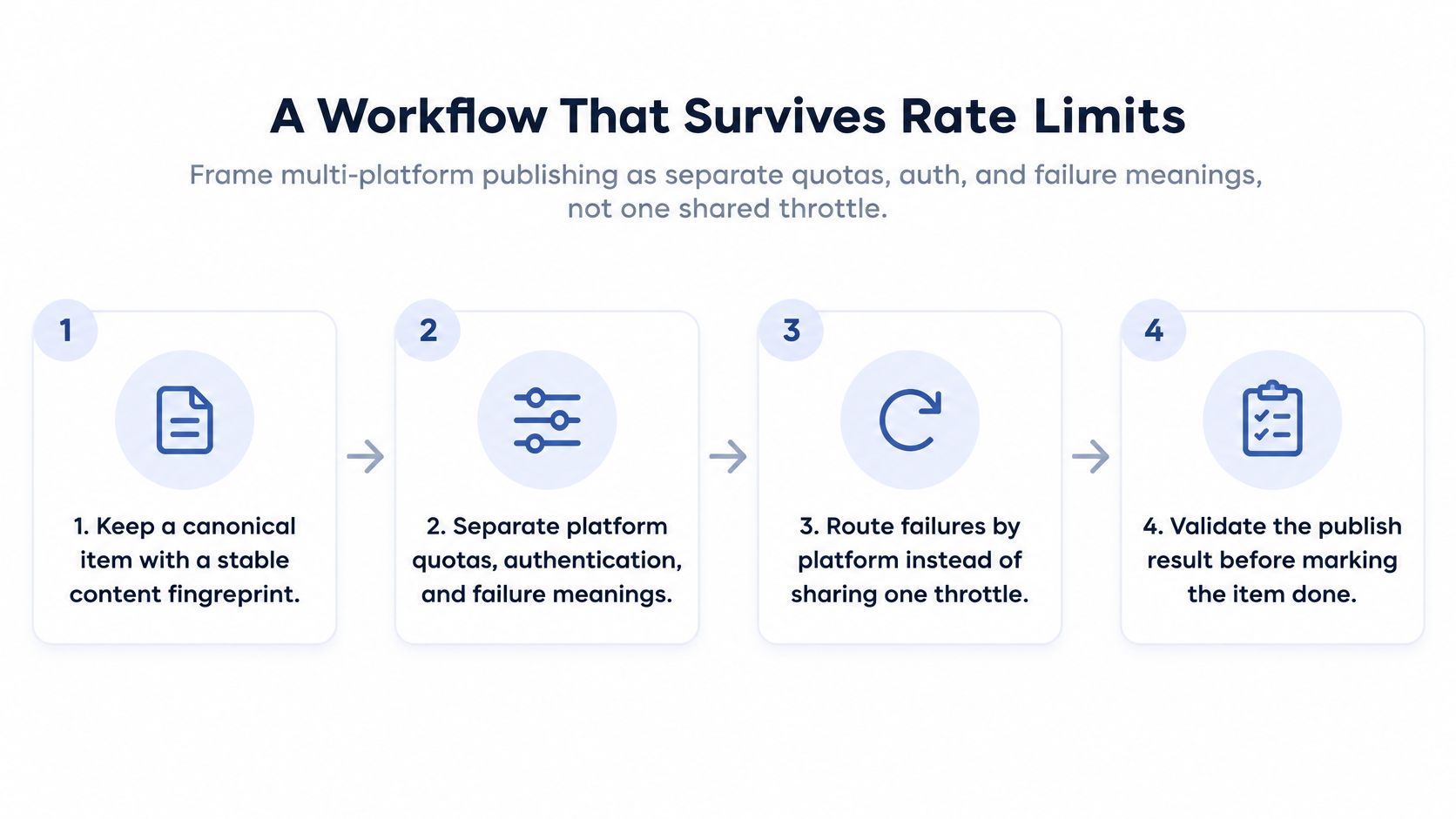 A diagram outlining a four-step workflow designed to effectively manage and survive platform rate limits.