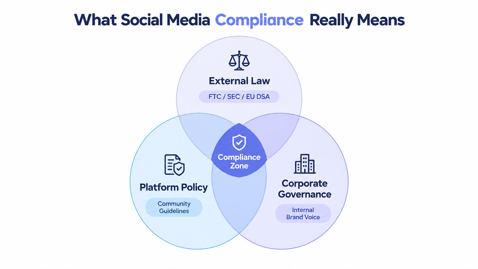 A Venn diagram showing that social media compliance involves external law, platform policy, and corporate governance intersections.