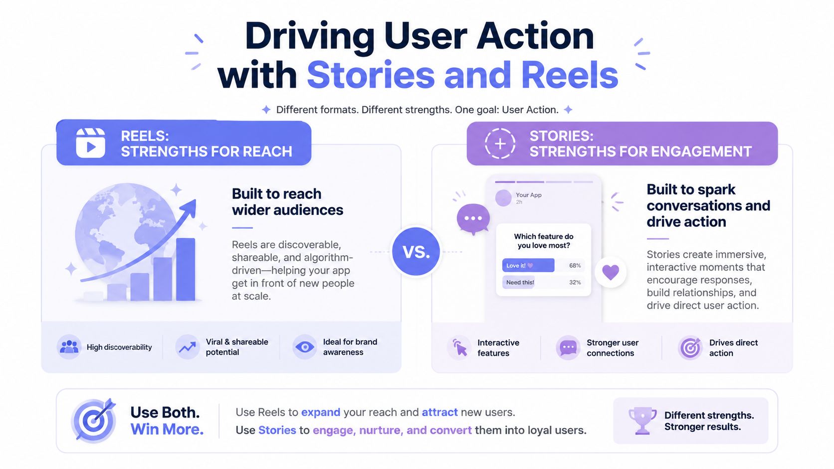 An infographic comparing Reels for reach and Stories for engagement to drive user action in marketing.