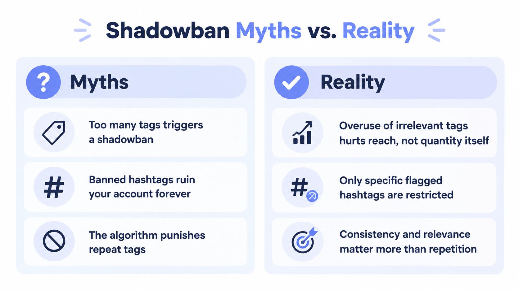 An infographic comparing Instagram shadowban myths versus reality regarding hashtag usage and algorithmic performance.