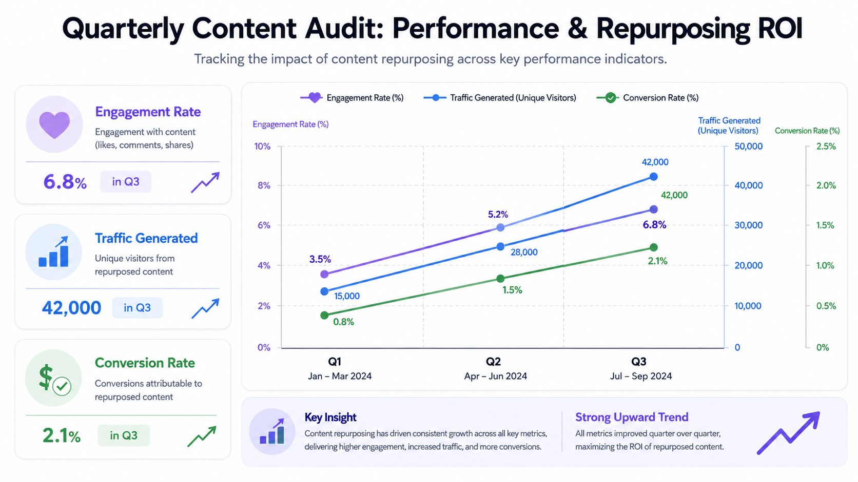 A quarterly performance chart tracking engagement, traffic, and conversion metrics from a content repurposing strategy.