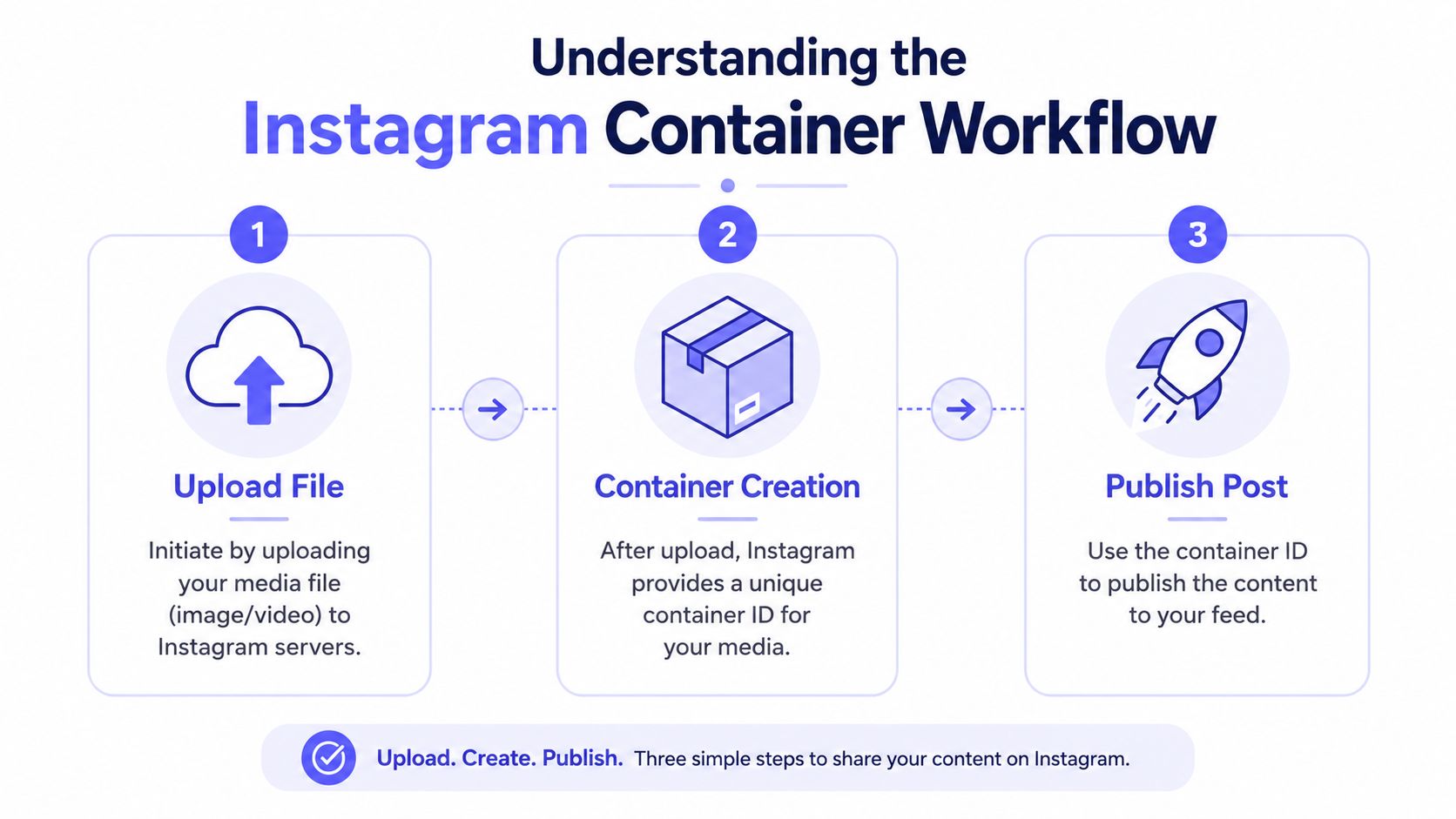 An infographic showing the three-step Instagram container workflow for publishing content: upload, container creation, and publish post.