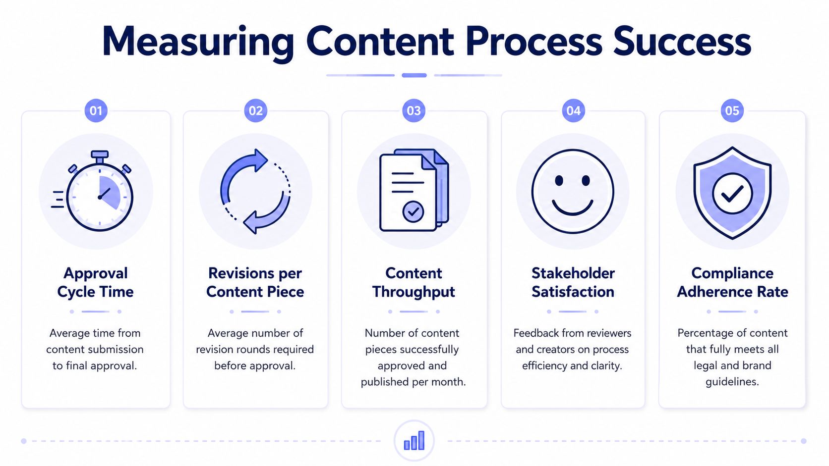 A diagram illustrating five key metrics for measuring the success of a content approval process.
