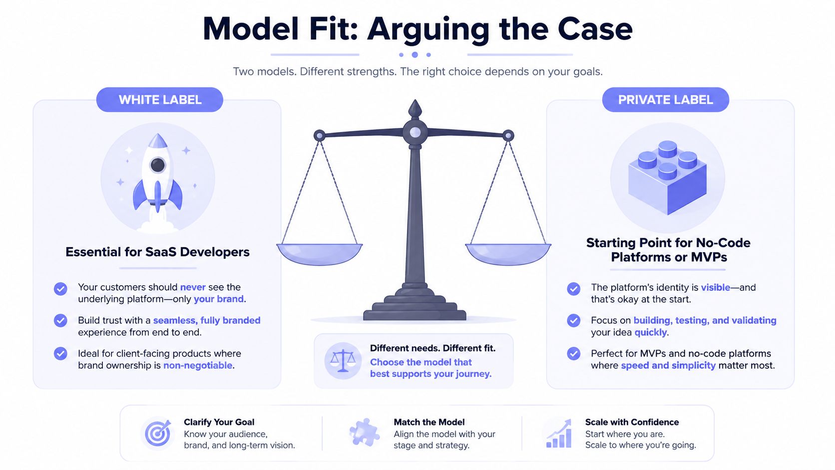 A comparison infographic between white label and private label business models for SaaS developers and startups.