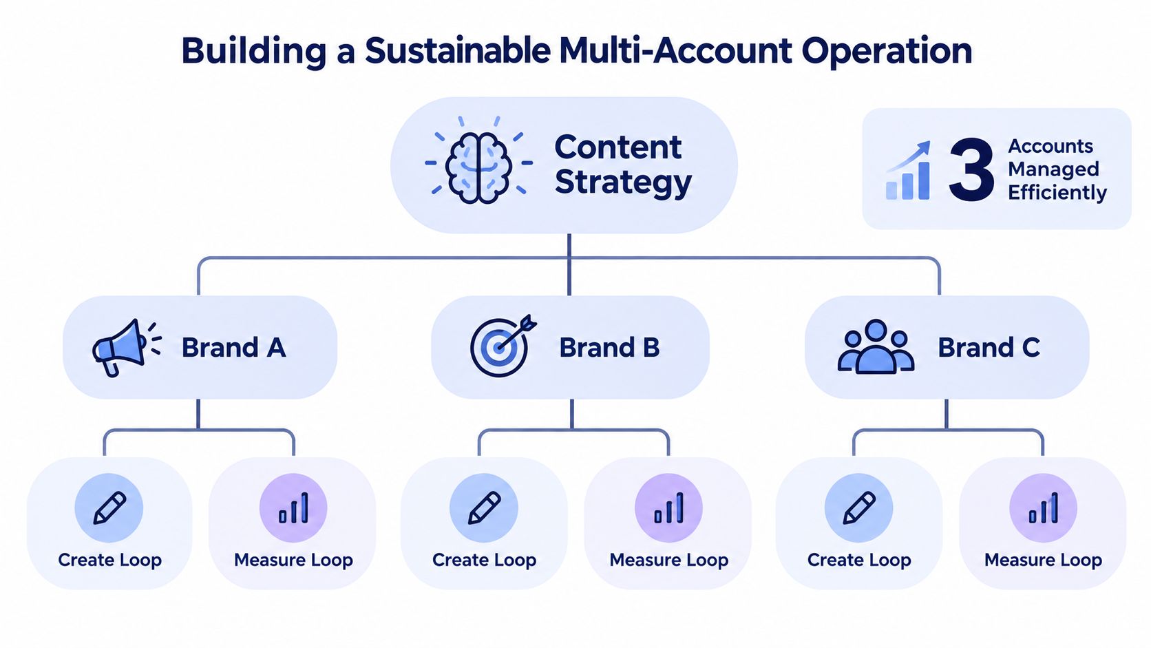 A diagram illustrating a sustainable multi-account operation strategy, showing three distinct brands utilizing content creation and measurement loops.
