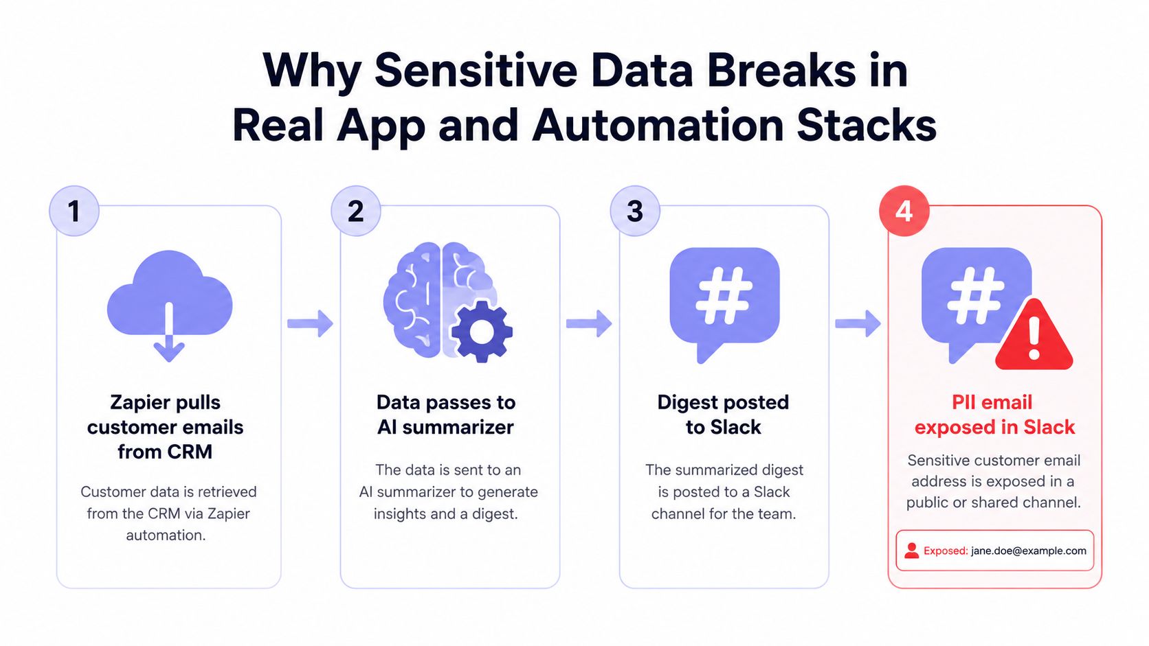 A four-step diagram showing how sensitive customer data can be exposed through automated AI summarization workflows.