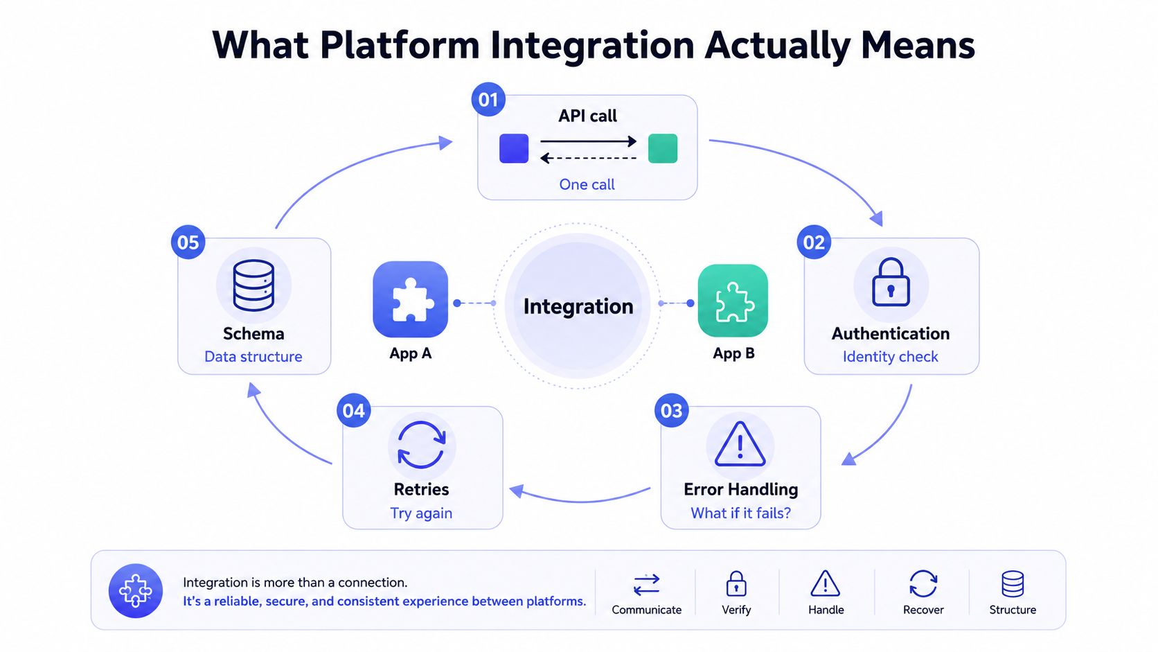 A circular diagram illustrating the key components of platform integration including API calls, authentication, error handling, retries, and data schema.