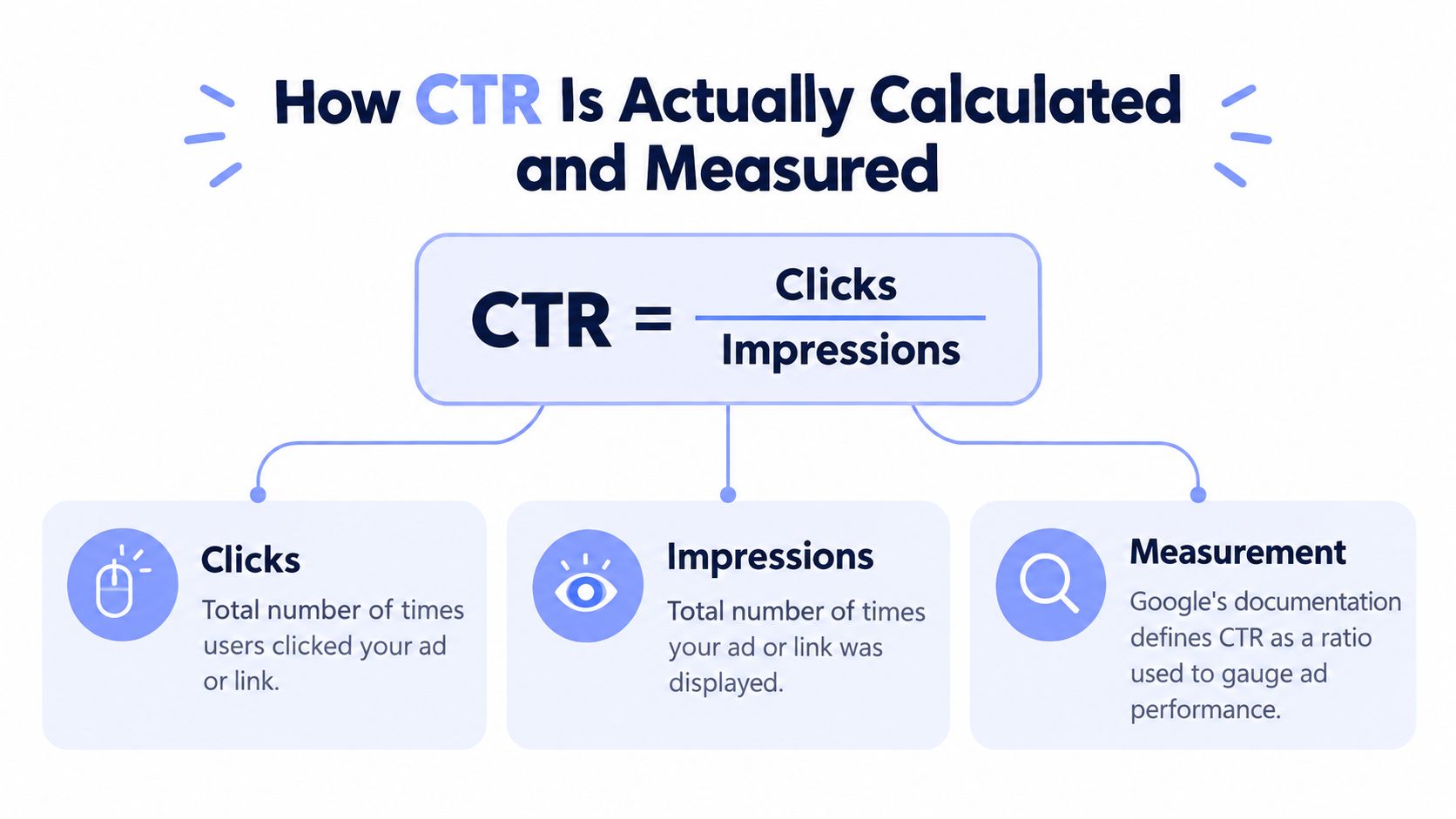 An infographic explaining the formula for calculating CTR as Clicks divided by Impressions for digital advertising.