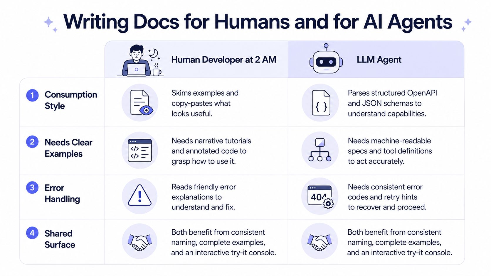 A comparison chart showing how to write documentation for human developers versus AI LLM agents effectively.