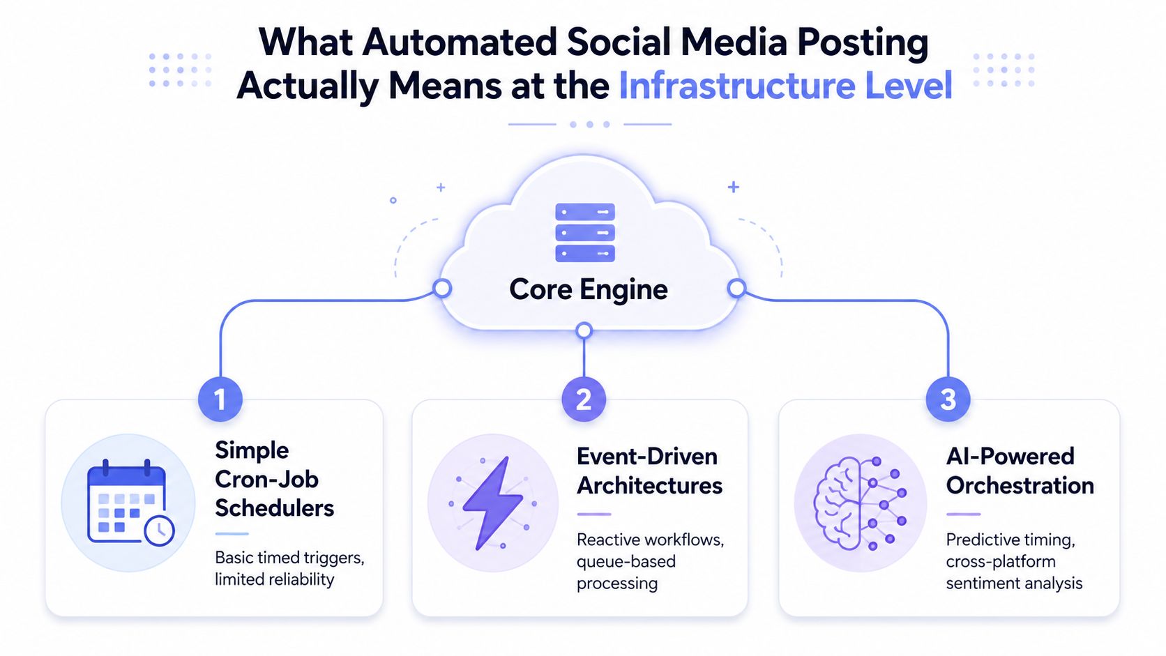 A diagram illustrating three levels of automated social media posting infrastructure including cron-job schedulers, event-driven architectures, and AI-powered orchestration.