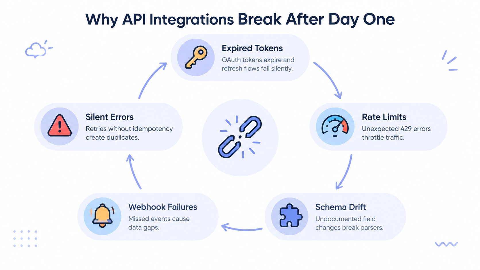 A diagram illustrating five common reasons why API integrations fail after initial deployment in a cycle.