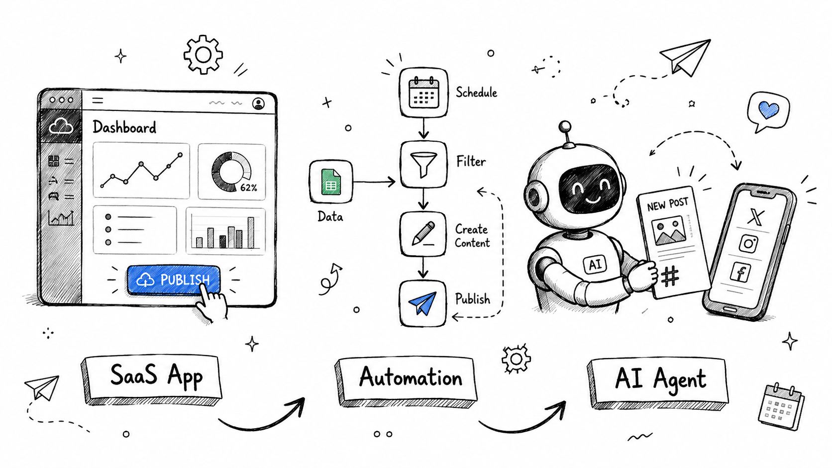 A hand-drawn illustration showing the workflow from a SaaS app to automation and an AI agent.