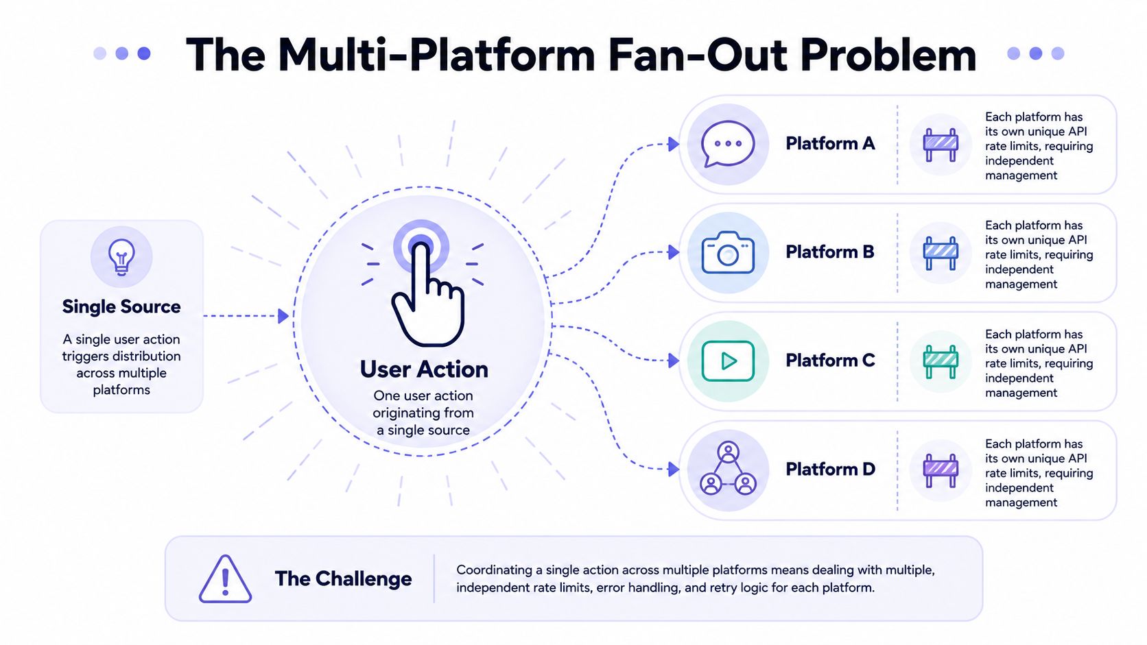 A diagram illustrating the technical challenges of managing multi-platform API rate limits for a single user action.