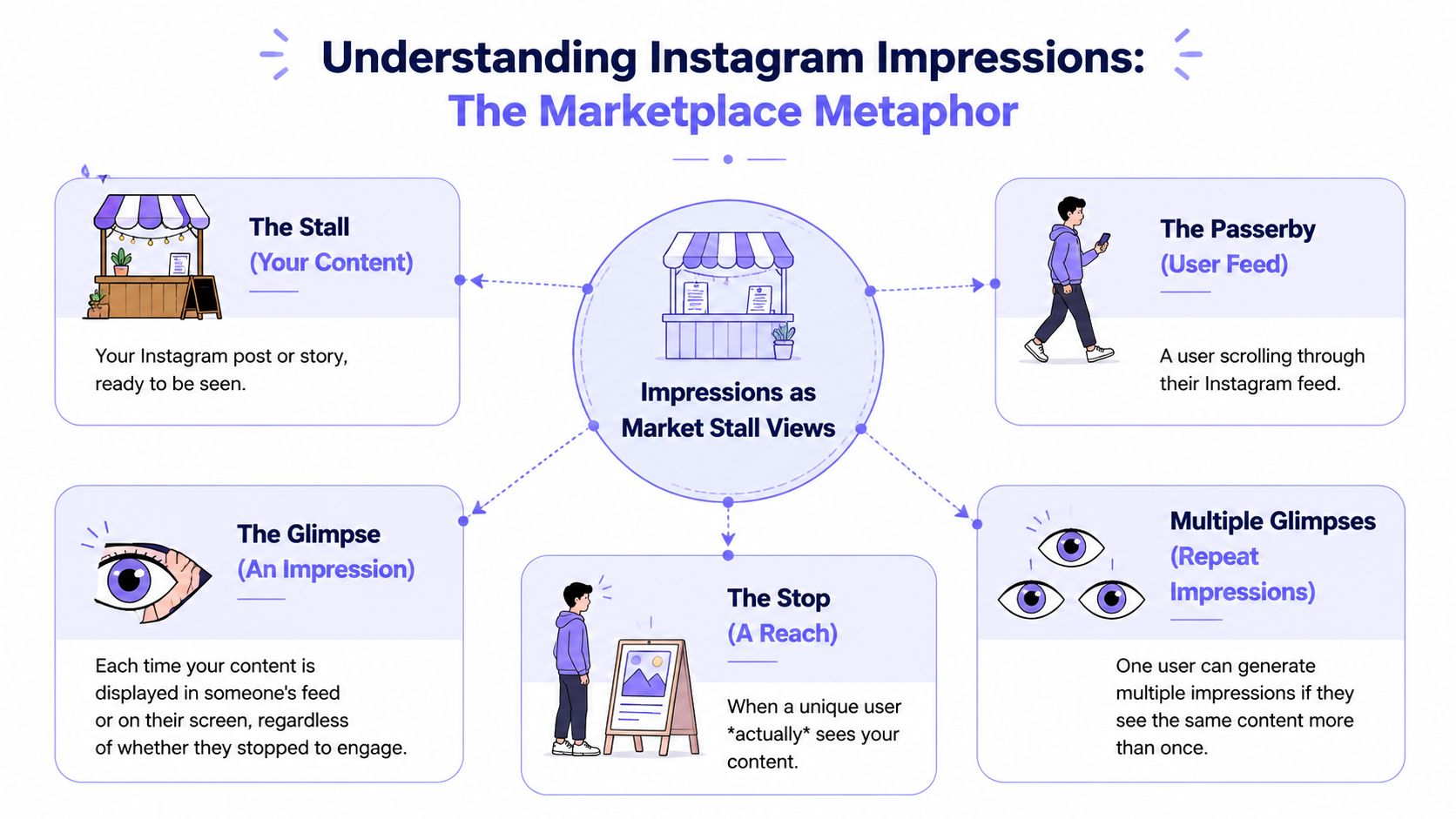 An infographic explaining Instagram impressions using a marketplace metaphor involving stalls, passersby, and multiple views.