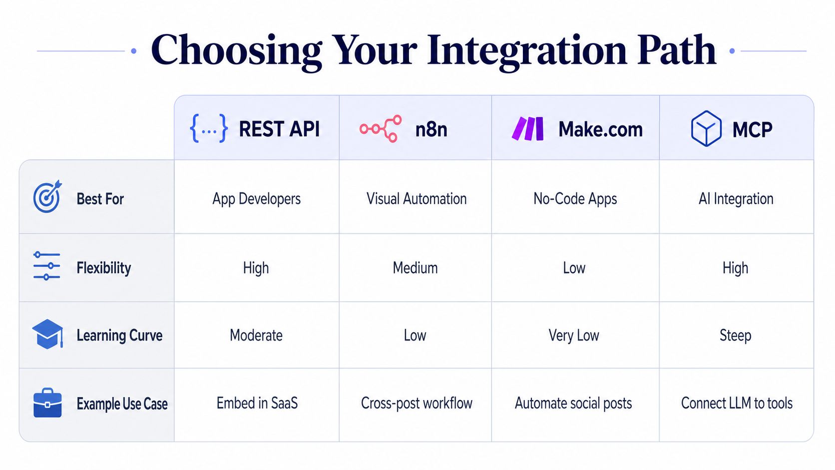 A comparison table titled Choosing Your Integration Path for REST API, n8n, Make.com, and MCP integration methods.