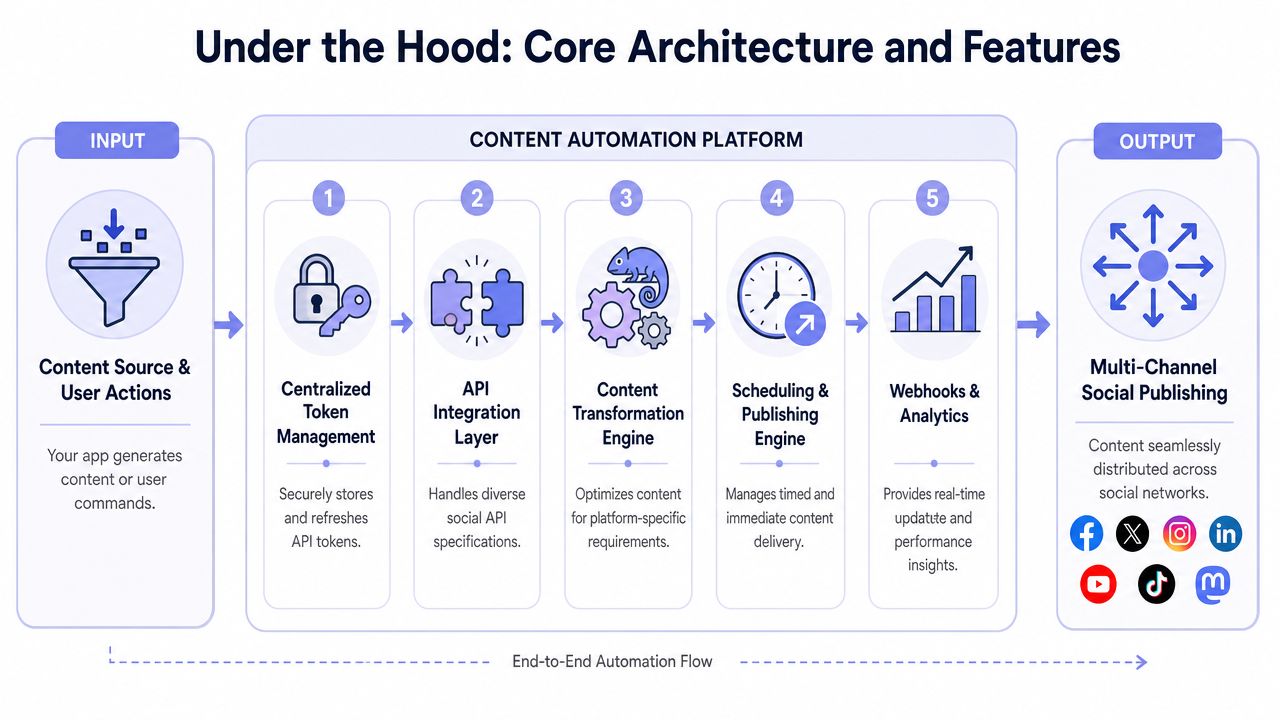 A diagram illustrating the end-to-end workflow of a content automation platform from input to social publishing.
