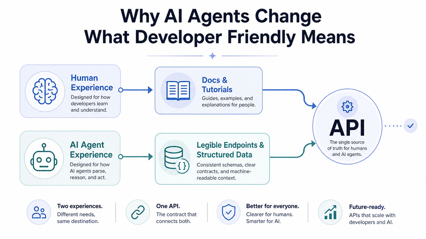 A diagram illustrating how API design for human developers and AI agents converges into one source of truth.
