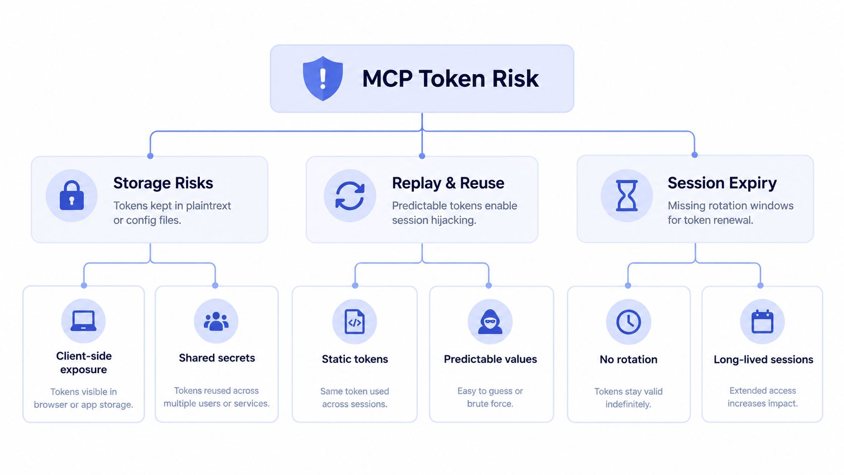 A diagram illustrating MCP token risks including storage vulnerabilities, replay attacks, and long-lived session expiry issues.