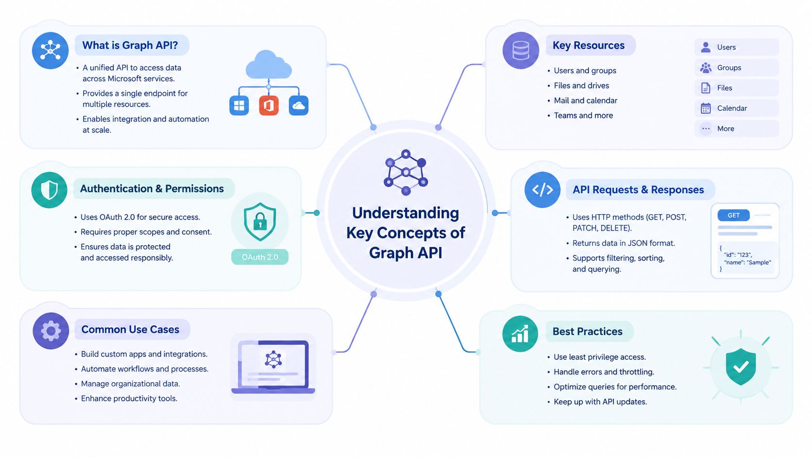 A mind map infographic illustrating the key concepts of Microsoft Graph API including resources, authentication, and best practices.