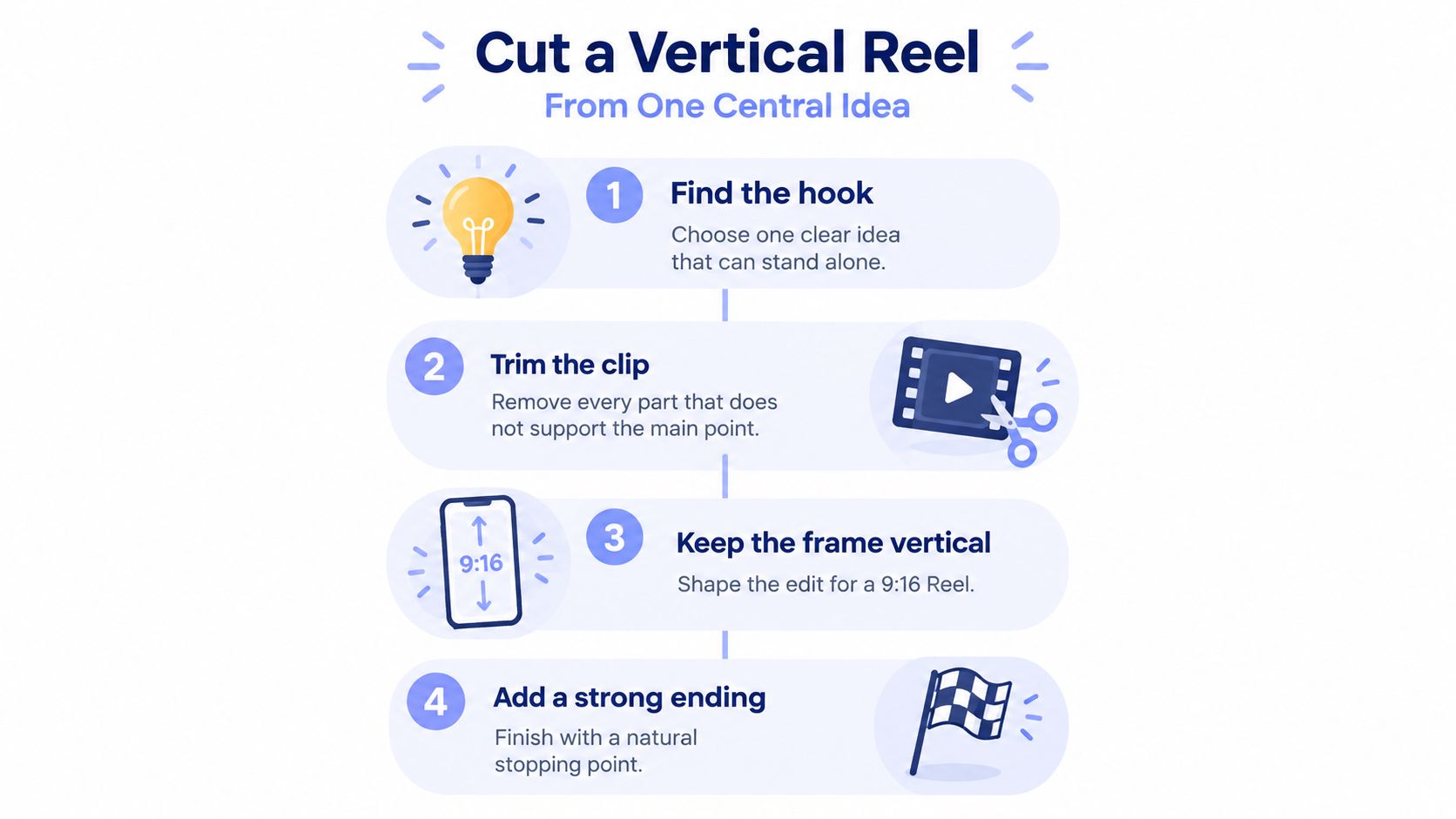 An infographic titled Cut a Vertical Reel showing four steps to create engaging vertical social media videos.