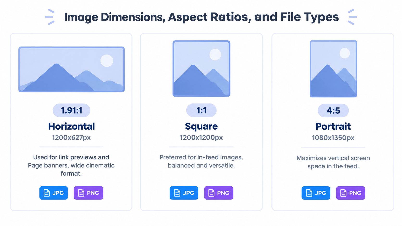 A visual guide comparing standard social media image dimensions, aspect ratios, and file formats for posts.