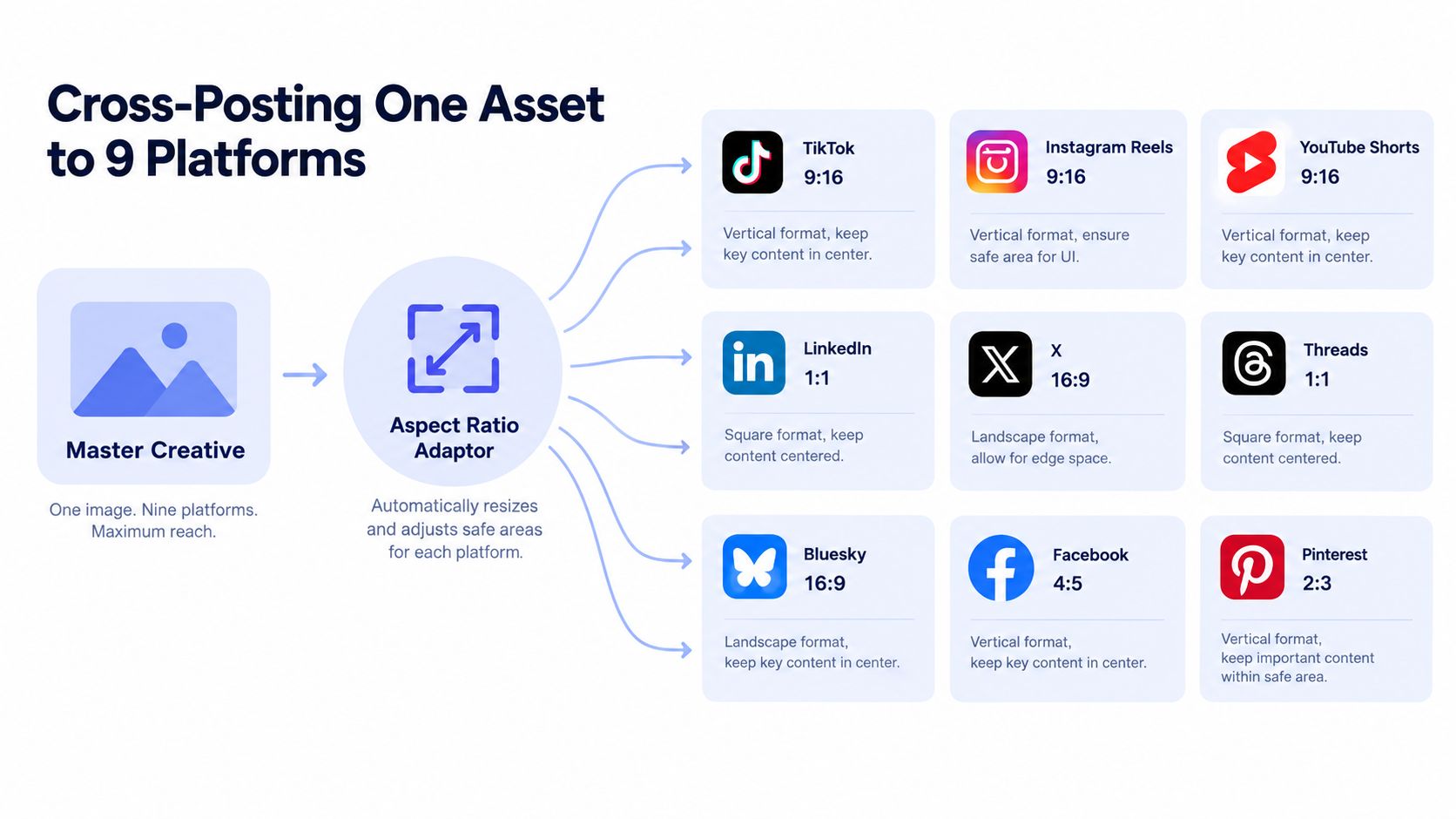 A diagram illustrating how one master creative asset is adapted into nine different aspect ratios for various social platforms.