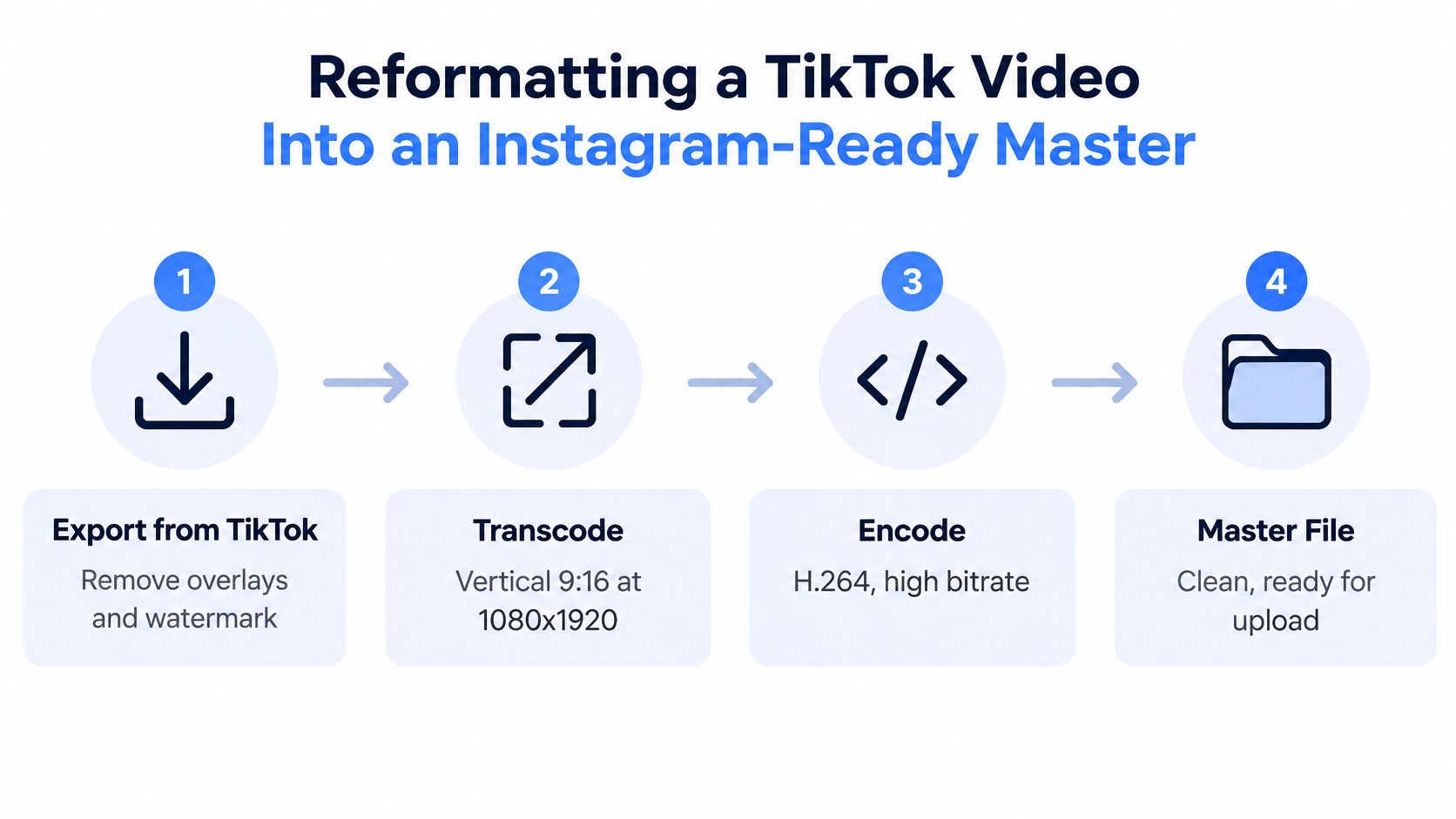 A four-step infographic illustrating the process of reformatting a TikTok video into an Instagram-ready master file.