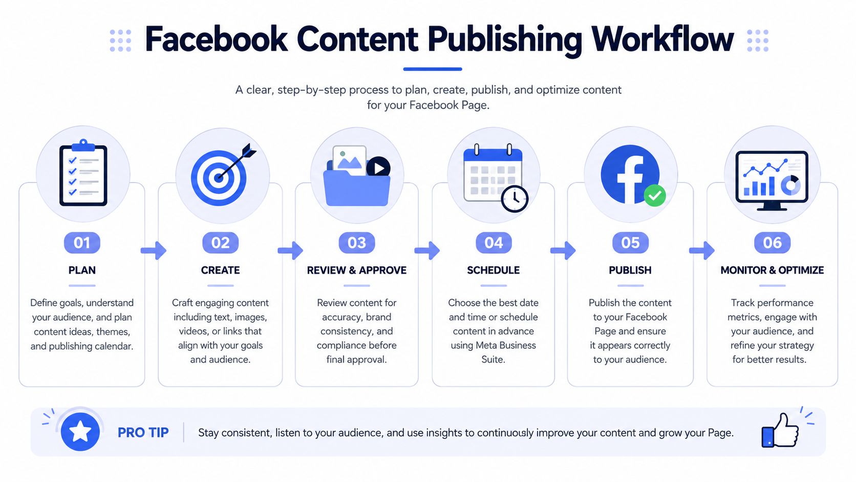 A step-by-step infographic illustrating the six-stage workflow for effective Facebook page content publishing and management.