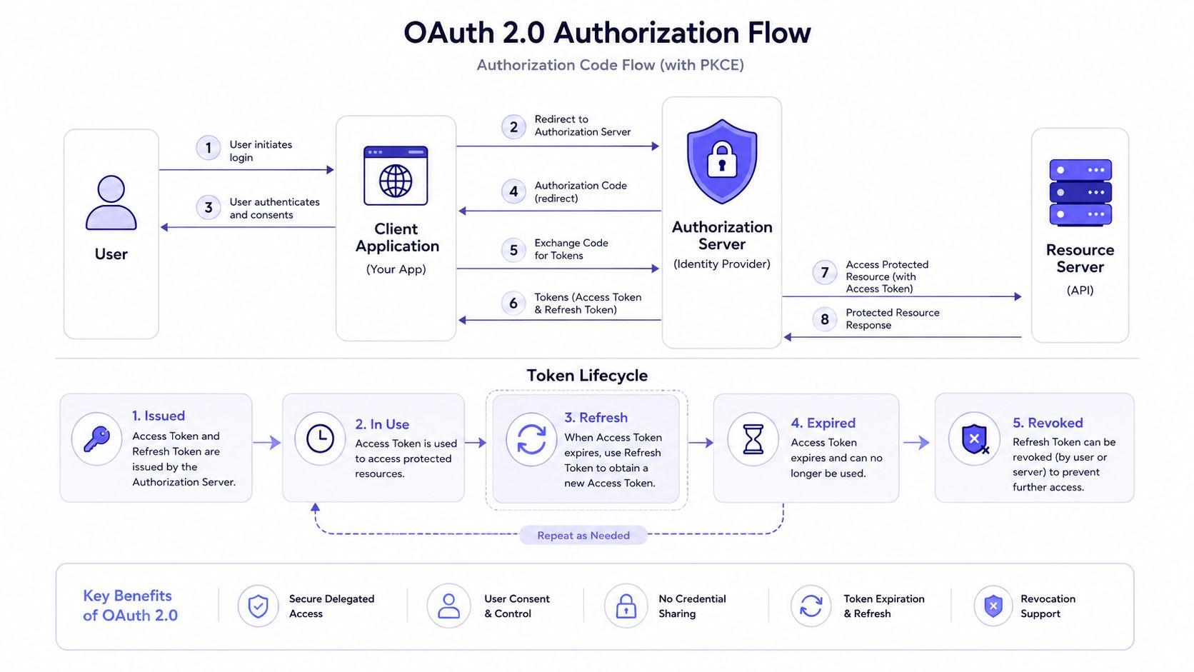 A diagram illustrating the OAuth 2.0 Authorization Code flow with PKCE, token lifecycle, and key security benefits.