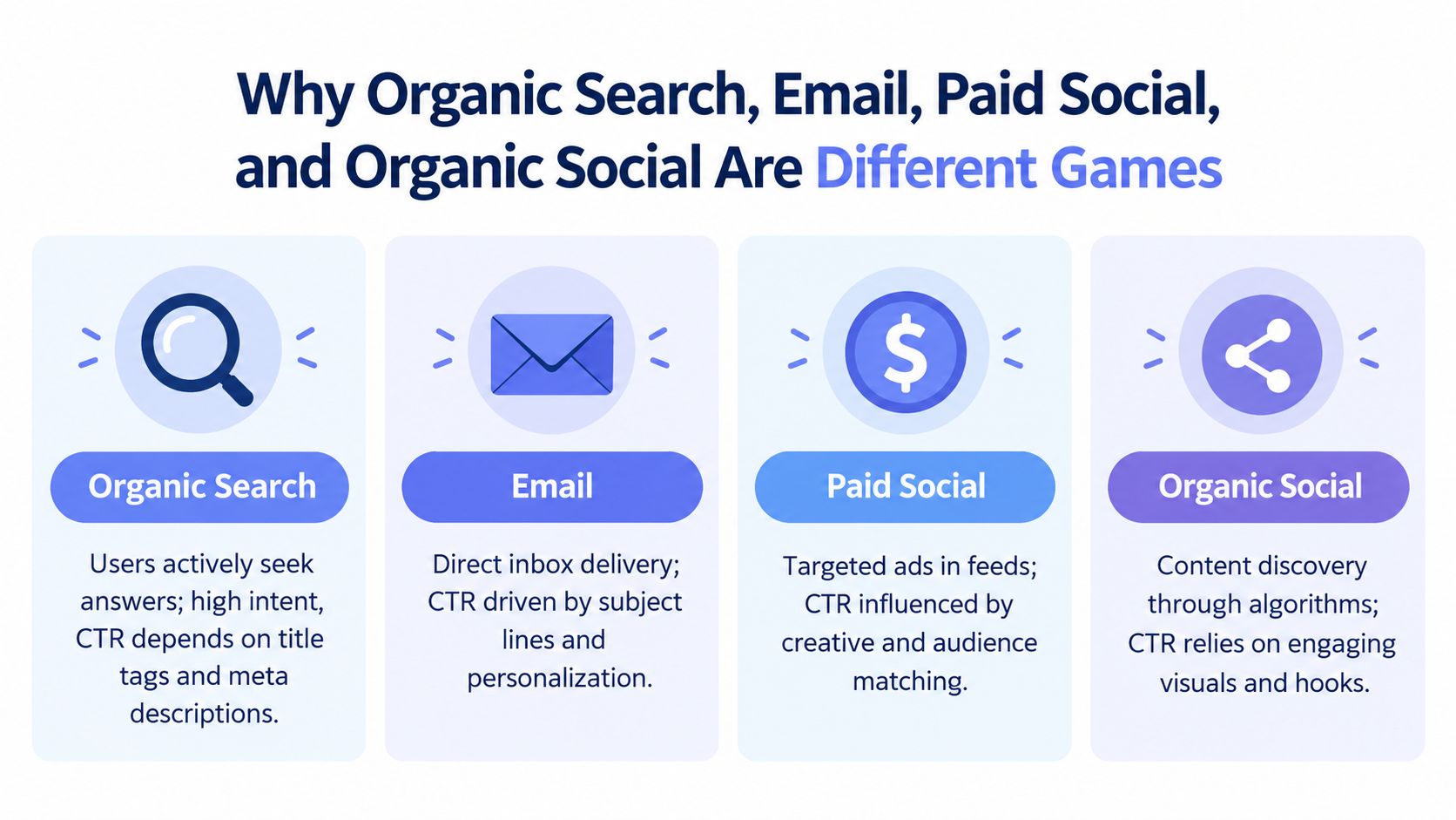 A marketing infographic comparing organic search, email, paid social, and organic social by their click-through rate strategies.