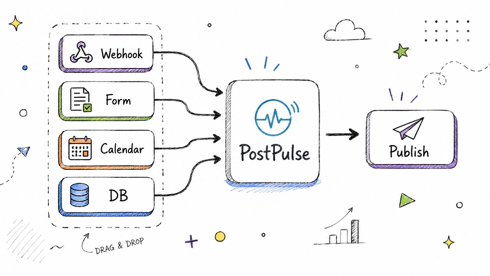 A hand-drawn illustration showing how PostPulse integrates data from webhooks, forms, calendars, and databases to publish content.