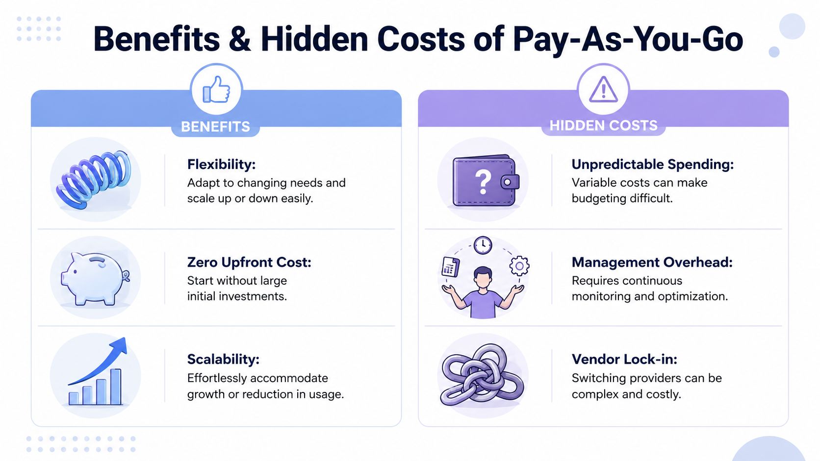 An infographic titled Benefits & Hidden Costs of Pay-As-You-Go detailing flexibility, costs, and management factors.