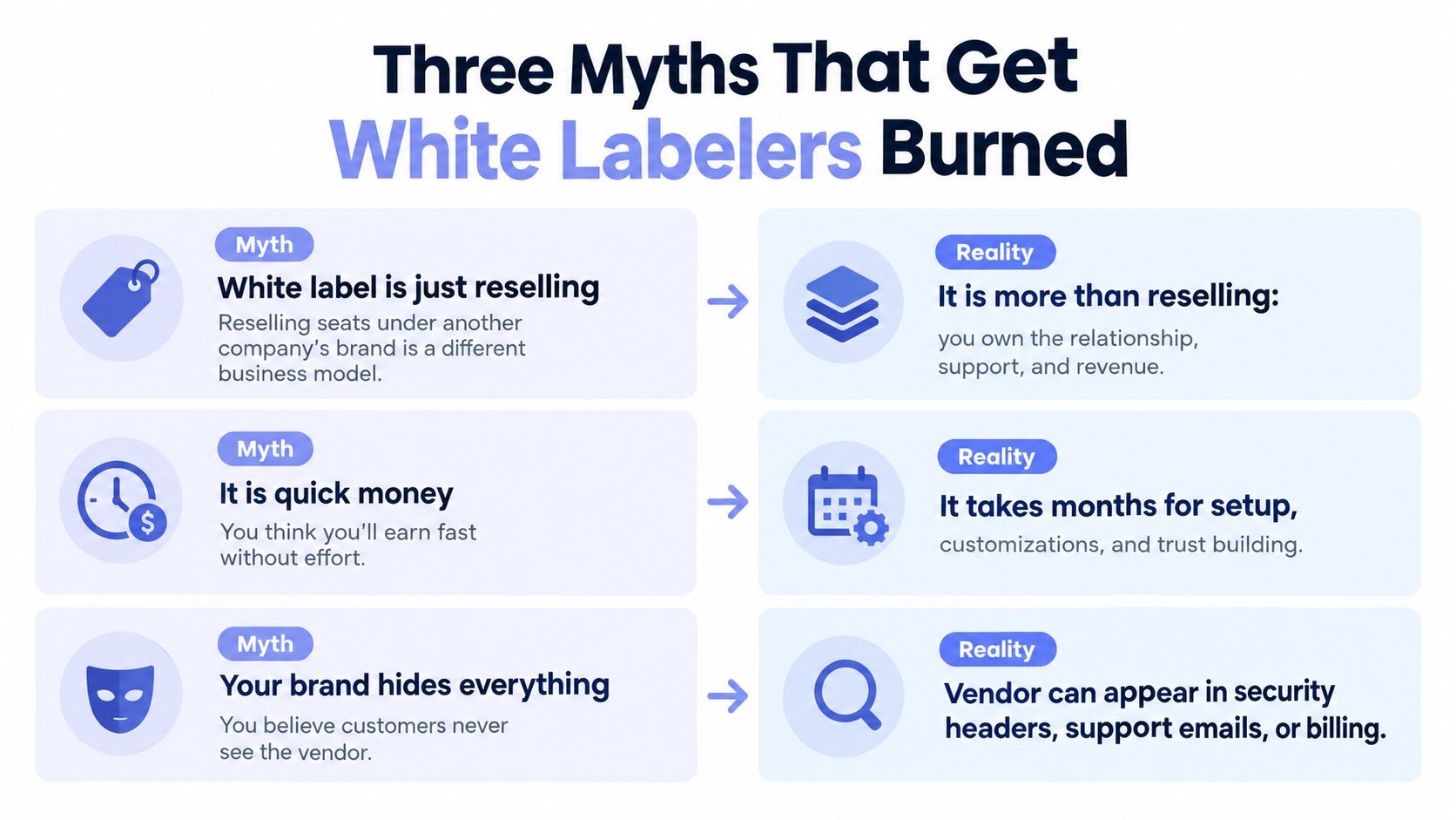 An infographic detailing three common myths and realities regarding the white label business model for entrepreneurs.
