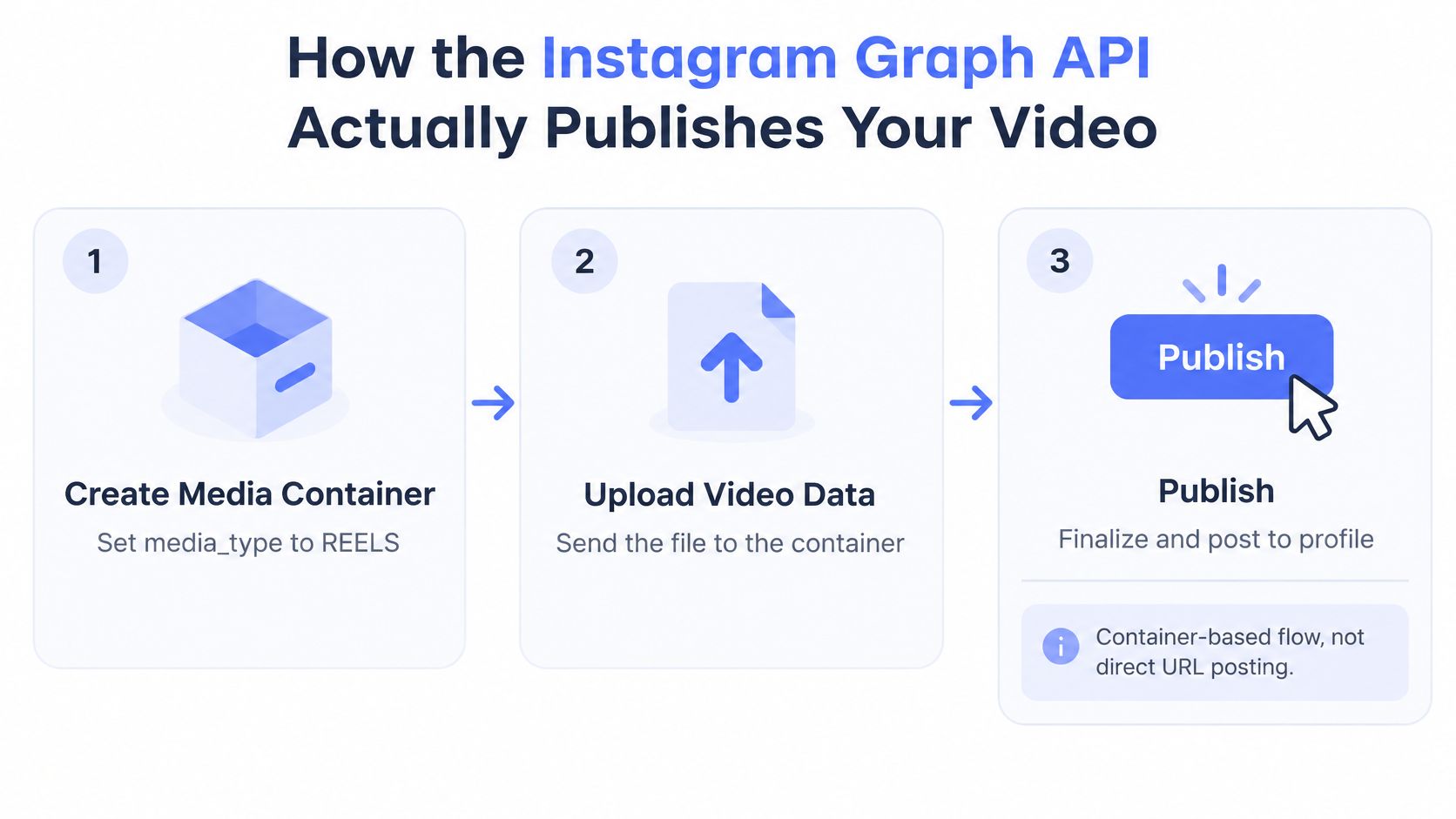 A three-step infographic illustrating the Instagram Graph API process for uploading and publishing video content.