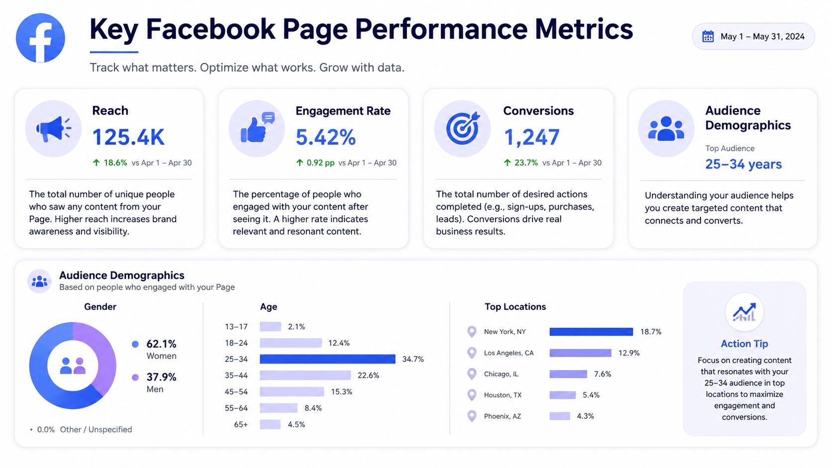 A dashboard showing Facebook page performance metrics including reach, engagement, conversions, and audience demographics for May 2024.