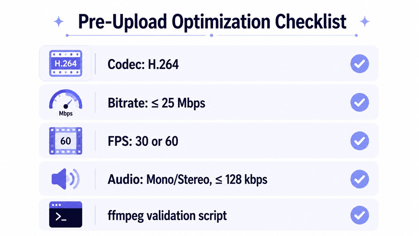 A checklist for optimizing video files before uploading, displaying recommended settings for codec, bitrate, fps, and audio.